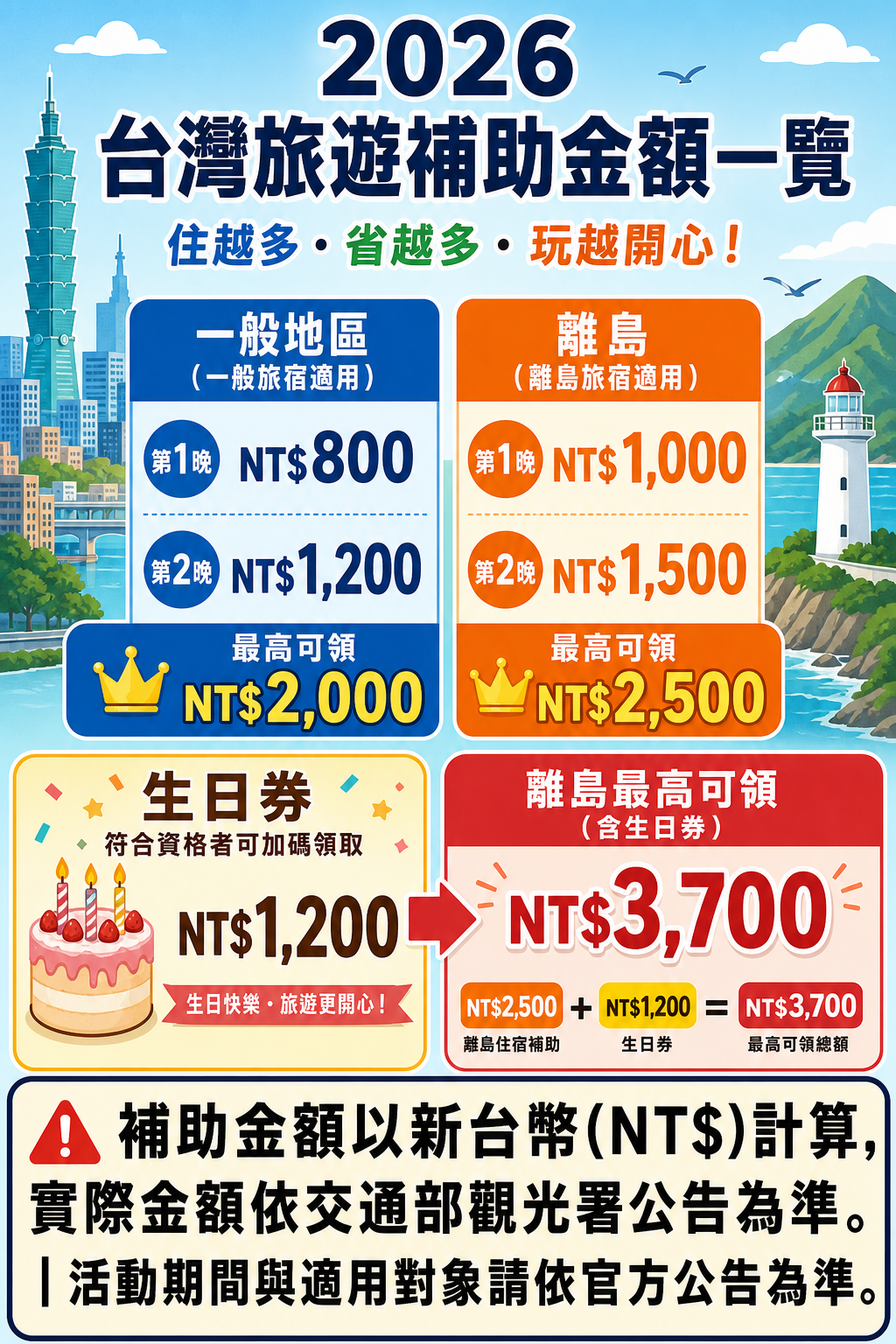 補助金額速算對照表：一般地區 vs 離島、第1晚 vs 第2晚、加上生日券的總額計算